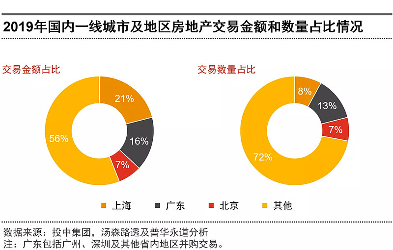 喆薦| 整合,轉型,探索增值服務——房地產行業投資復甦之路在何方?