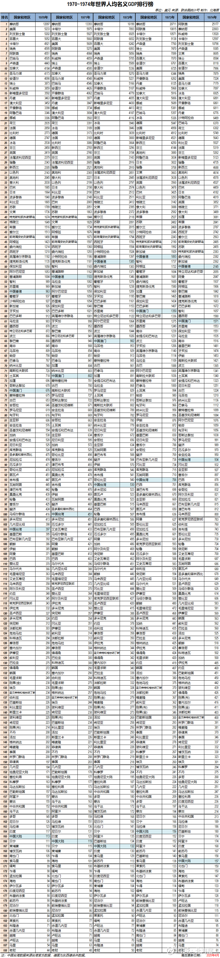 榜单】全球经济体人均名义GDP历年排行榜（1970-2019） 20世纪70年代1970年，在全球188个经济体中，中国大陆人均名义GDP 排名第165位，倒数第24位，印度比中国高1...
