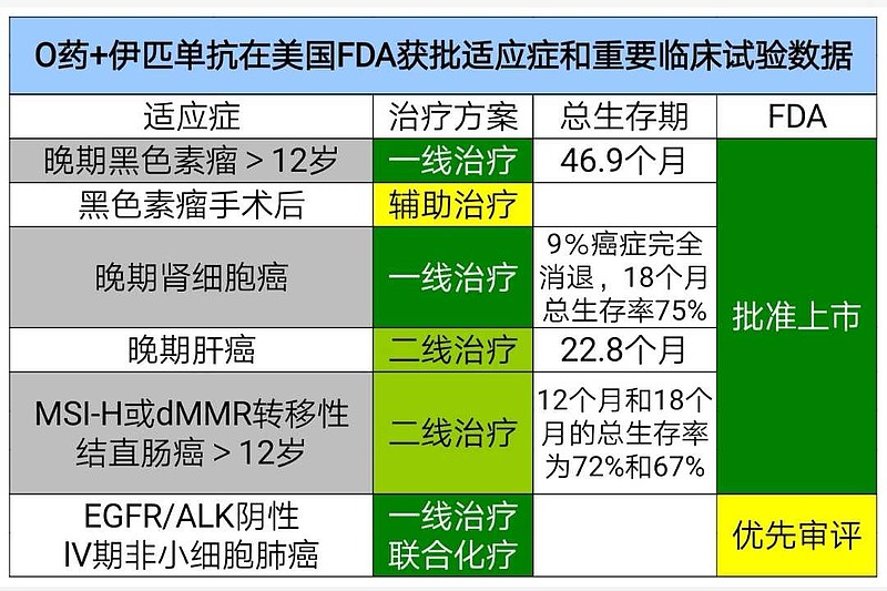 o药(纳武利尤单抗)和伊匹单抗(ipilimumab)是bms公司的pd1单抗和ctla4