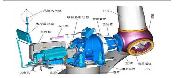 一台典型风电整机有数百个零部件,主要有叶片,齿轮箱,发电机,偏航系统