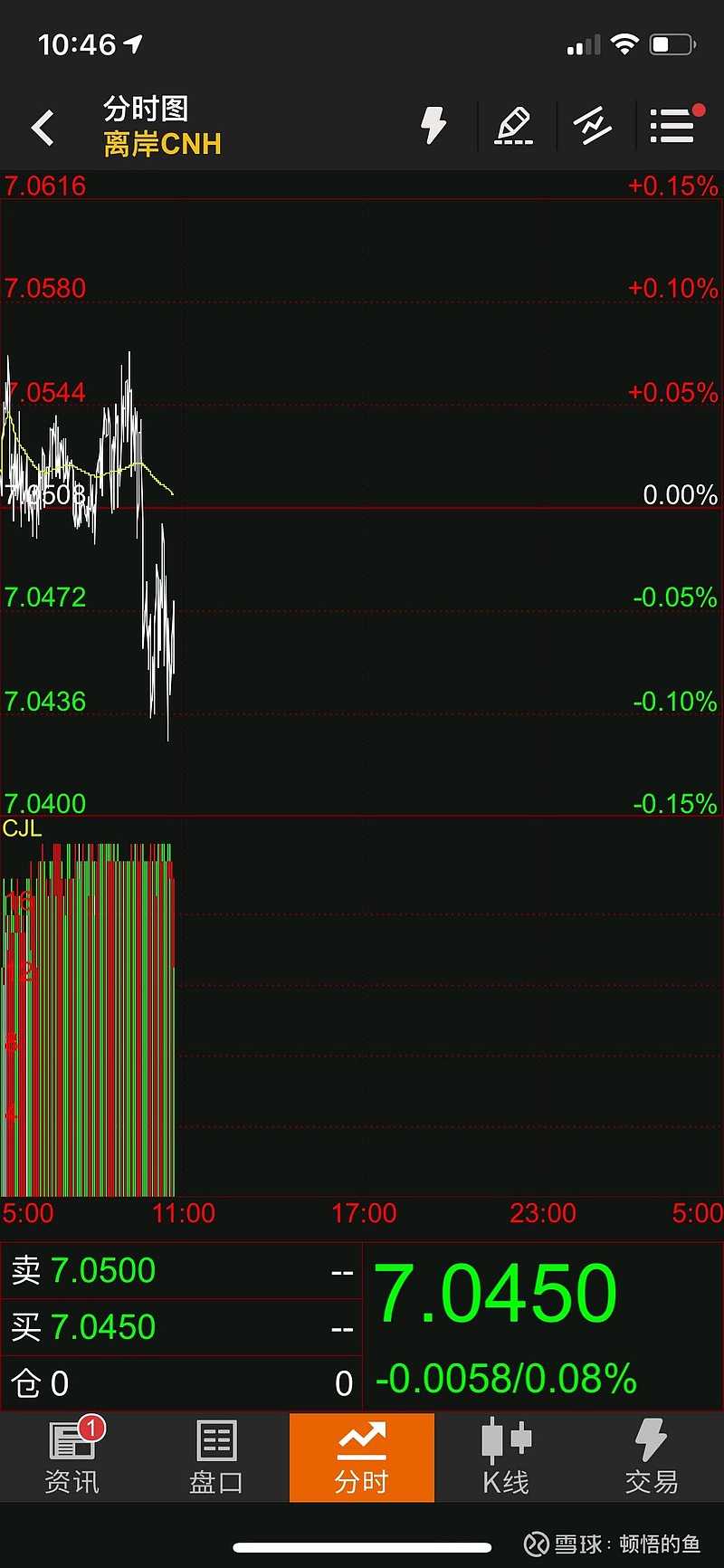 同一时间的纽约金、伦敦金、上海金包括纽约银、伦敦银、上海银，怎么有那么大的差价汇率7.045的情况下纽约金期货每克是...
