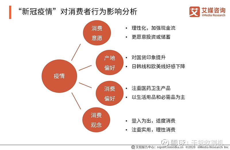 新冠疫情对个人消费观念偏好及意愿影响分析