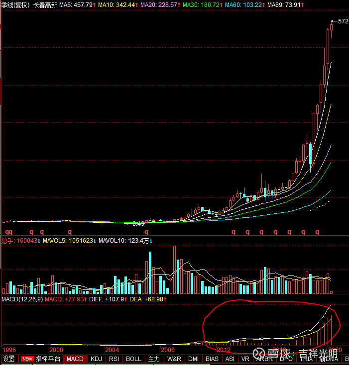 像这样的大牛股,季线级别的macd在走牛的过程中白线始终运行在黄线