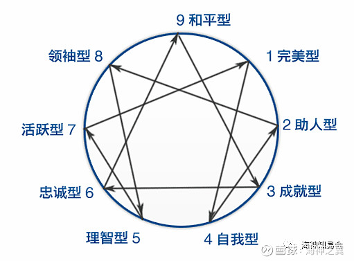 刚工作那会儿,单位里组织培训,说是啥"九型人格测试",刚开始情绪上是