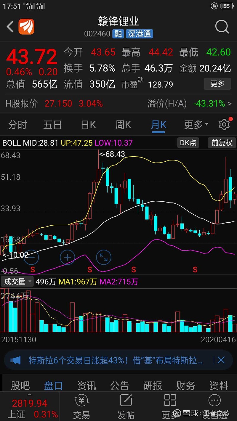 $贛鋒鋰業(01772)$ 看月k線,難道到51嗎? - 雪球