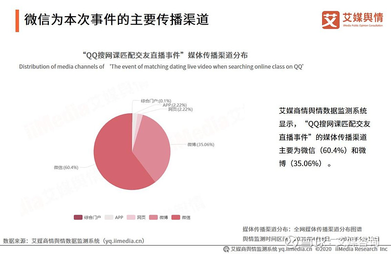 2020qq搜索网课匹配交友直播事件舆情监测报告