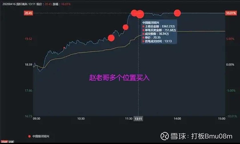 東北猛男2億怒掃沙鋼股份趙老哥3400萬買入國軒高科