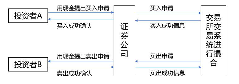Etf开小灶 交易篇 如何买卖etf 什么是etf 的 实物申购 赎回 昨天 Etf 开小灶 系列正式开启 球友们表示 基础篇 太简单了 华夏君今天直接进入 交易篇 1 如何买卖