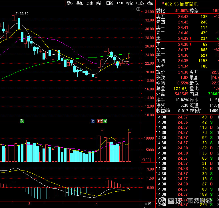 通富微电002156今天强势上板再显第一波的强势