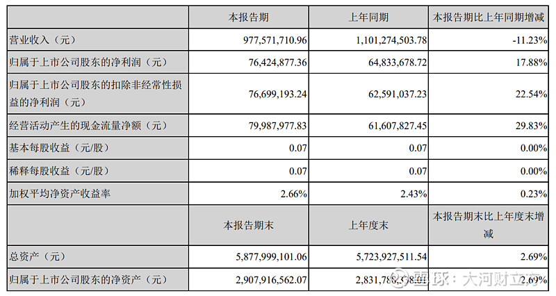 濮耐股份一季度净利7642万元同增17.88%