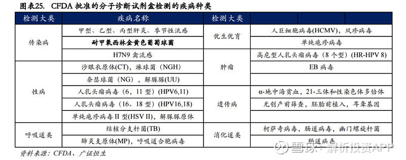 乙型,丙型肝炎,季節性流感病毒等),性病(沙眼衣原體,淋球菌等),優生優