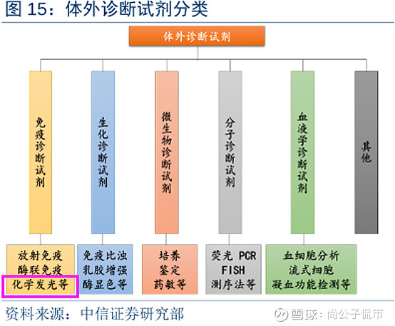 约占体外诊断份额的  30%,生化和分子诊断分别占23%和13%