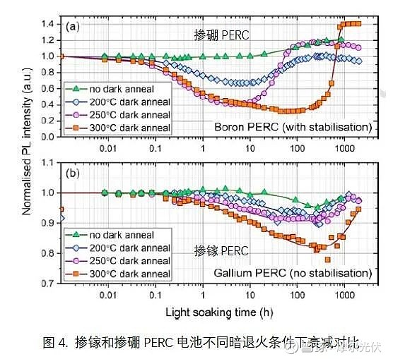 近些年另一種叫做光熱衰減(letid)的現象逐漸在多晶硅,直拉單晶硅,區