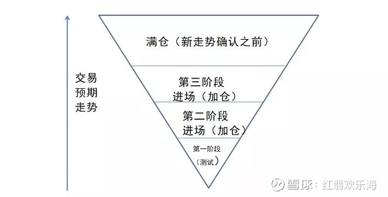 利弗莫尔倒金字塔加仓法