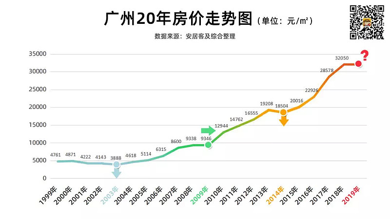 广州20年房价走势图。2009-2013年一个大台阶;2014-2018年在上一个大台阶。2020年起走下坡路? $工商... - 雪球