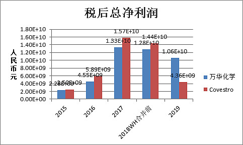 圖4-1 稅前利潤總額比較(按年末匯率歐元換算成人民幣)圖4-2 所得稅