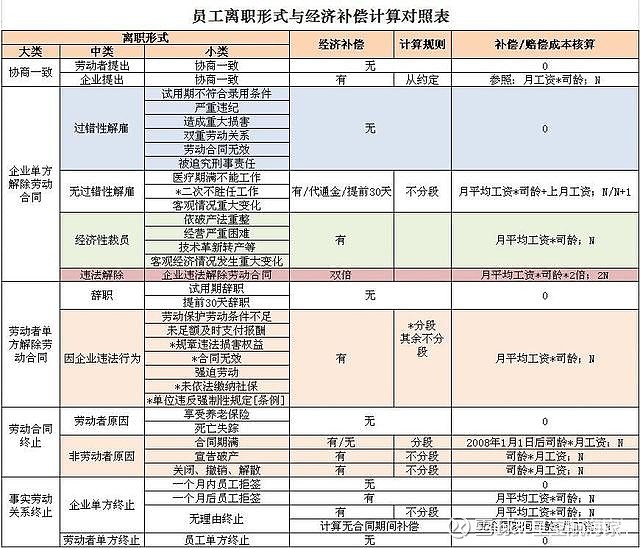 员工离职与n,n 1,2n经济补偿金终于讲清楚了(深度文章)