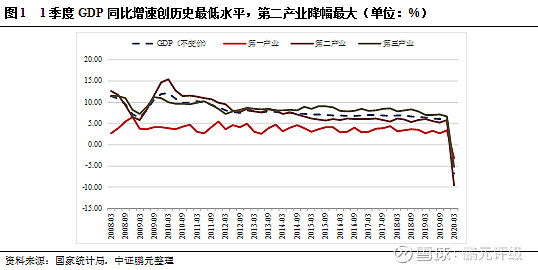 2020年1季度,gdp(不變價)同比下降6.