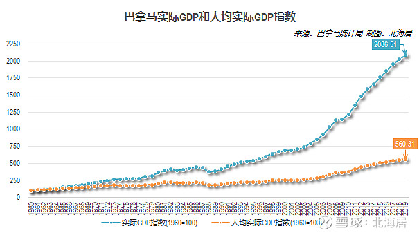 经济2019年玻利维亚和巴拿马人均gdp初值分别为3565美元和15834美元