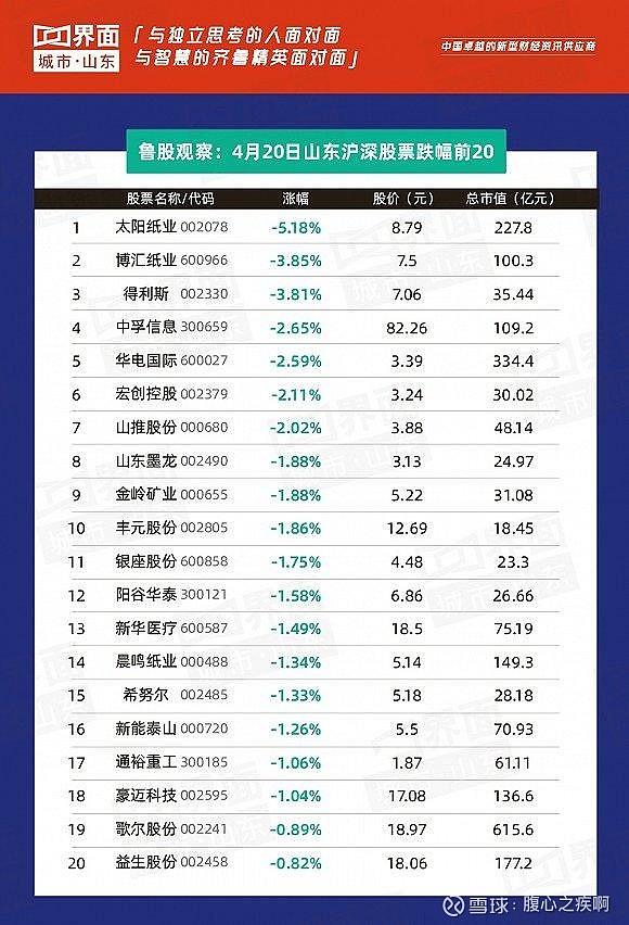 今日魯股表現:142只個股上漲,54只個股下跌,未名醫藥,登海種業,國美