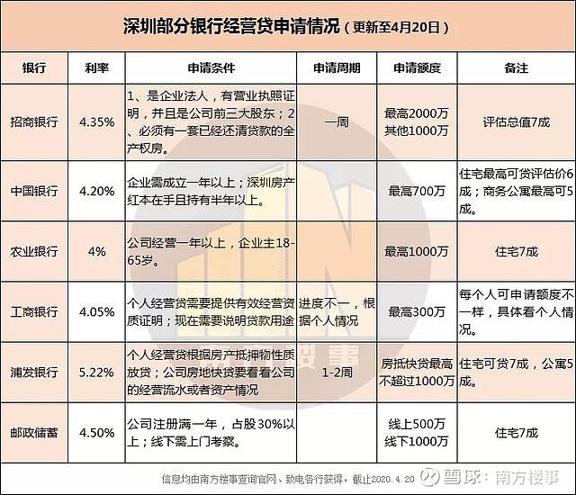 独家！深圳严查经营贷：已有购房者被抽贷，多家银行启动自查