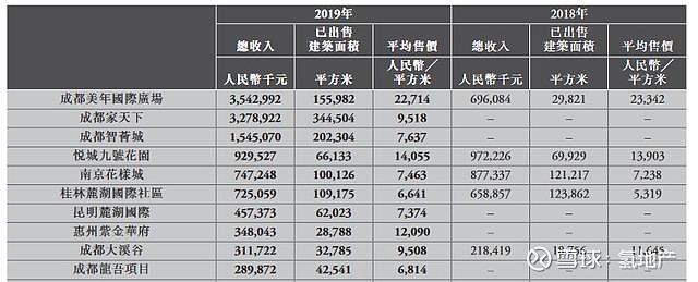 花樣年集團去年單盤前三甲均在成都一枝獨秀短板凸顯