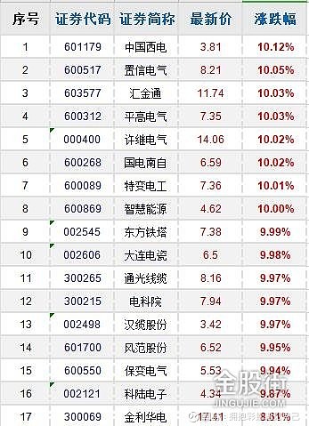 特高压概念股龙头一览:特高压是从老的电力板块基建中分出来的一部分