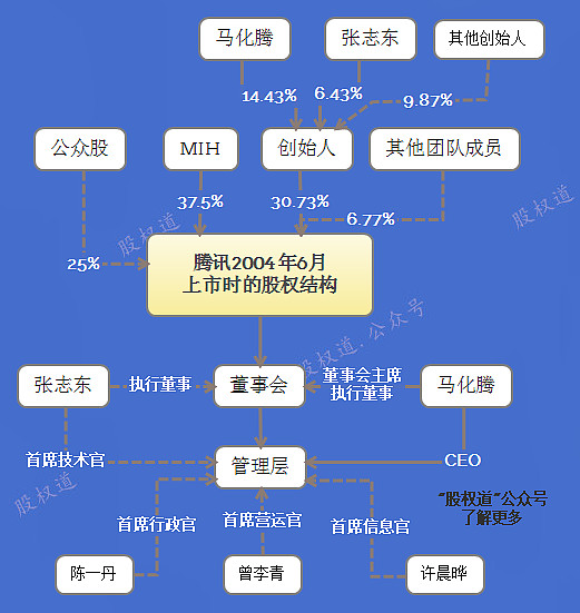 腾讯刚创业时,五虎将的股权结构,我们从16年前的资料里发现