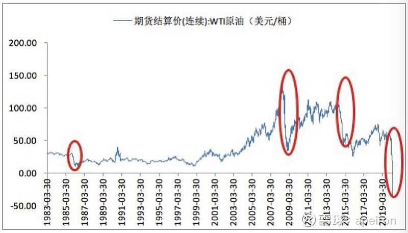 历次原油暴跌原因考 2020年4月20日，全球原油市场进入了历史性时刻，美国wti 5月原油期货合约大跌306 ，结算价收报 37 63美元