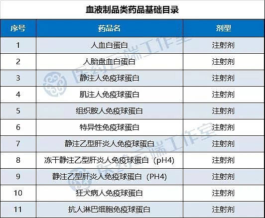 吉林省通知增補掛網採購11個血液製品等藥品