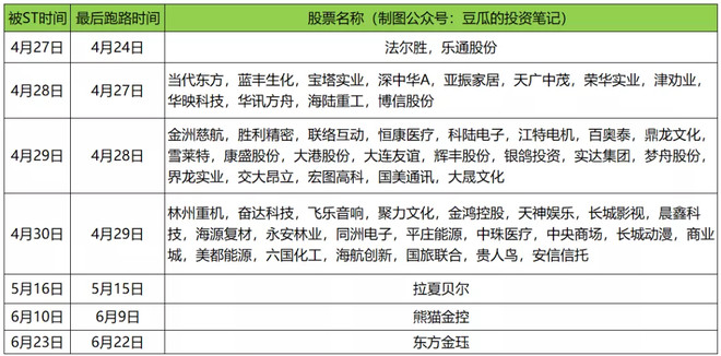 注意一个大雷 有个事情必须得再次提醒 4月30日是年报的最后披露时间 所以这几天会密集暴雷 其中有一个可以提前确定的雷就是st股 有