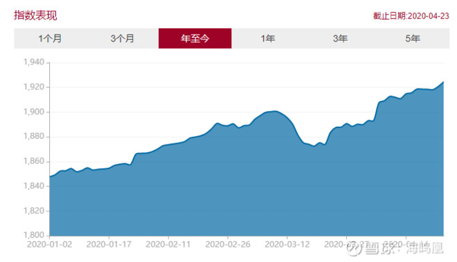 【2020年04月23日】精选基金组合表和指数估值表(第365期)