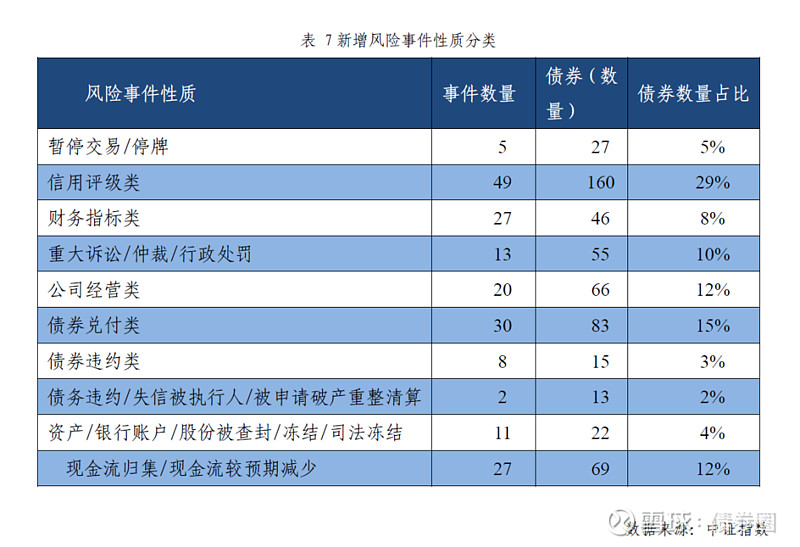 新增風險事件性質從風險債券的類別看,隨著風險級別增高,風險債券主體