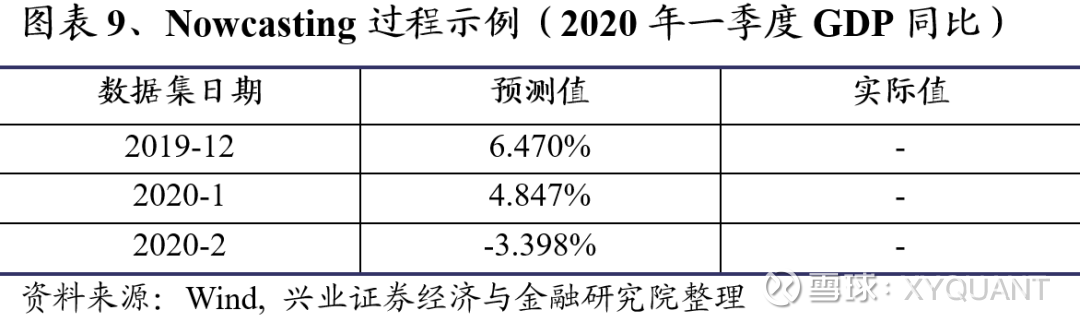 实时预测中国gdp增速本篇是系统化资产配置系列报告的第六篇 详细介绍了一种实时预测中国gdp增速的nowcasting方法 实时预测 Now