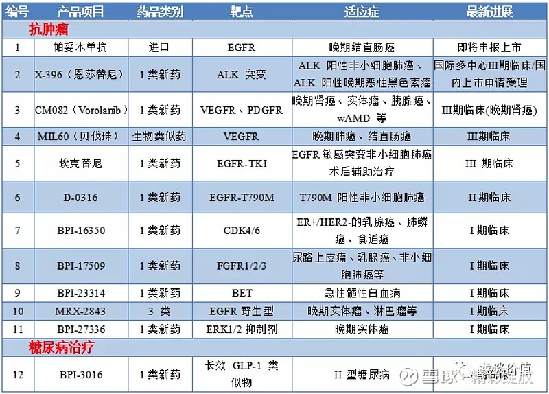 一家耀眼的创新药明星 作者|龙谈价值在上周的活动