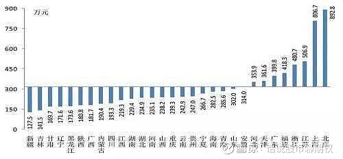 居民户均净资产近300万