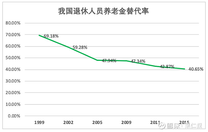 根據國家數據統計,2018年我國人均預期壽命為77歲,比2000年提高了5.