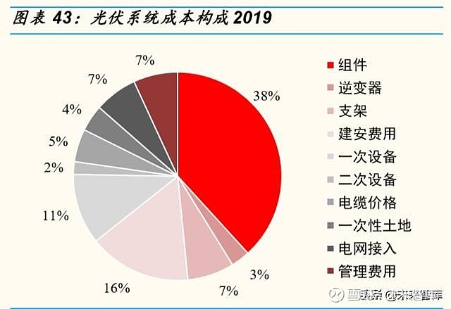 由於光伏電站存在系統效 率損失,一般電站直流側組件安裝量會大於交流