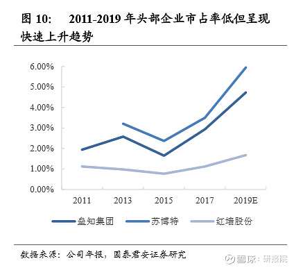 减水剂逻辑到底是什么 如此生僻的行业为何能走出大牛股 国泰君安 混泥土外加剂是一种在混泥土 砂浆 净浆搅拌之前或拌制过程中加入用以改善混泥土性能的材料 掺量少于或等于水泥质量的5 一