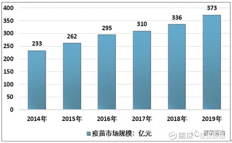 疫苗之王（上篇） 疫苗作为人们最经济、最有效的疾病预防手段。属于生物医药领域的一个比较高端的细分领域，在全球医药行业 ...