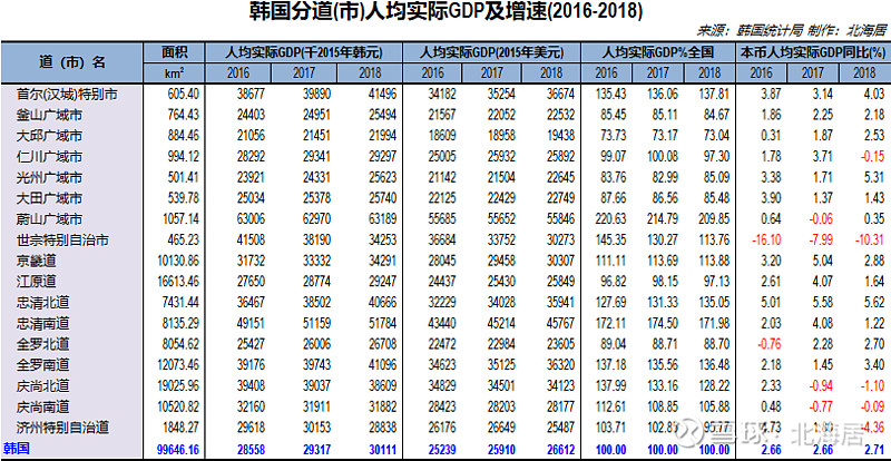 榜单2018年韩国分道市gdp总量增速和人均gdp排行榜