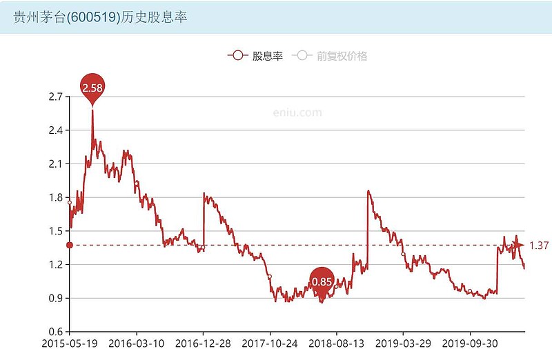 好股票股息率太低贵州茅台股息率1大树告诉你长线持有的秘密