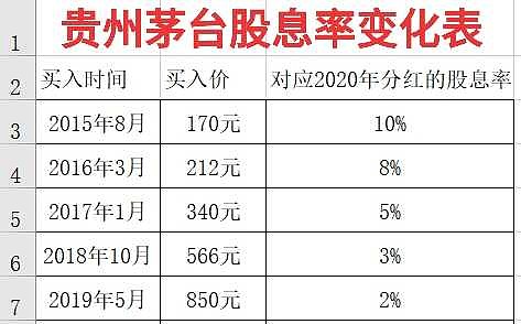 好股票股息率太低貴州茅臺股息率1大樹告訴你長線持有的秘密