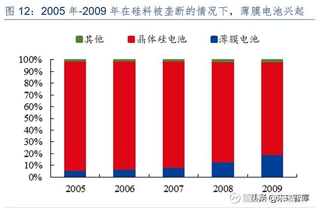光伏行业科普贴一 回顾光伏电池行业 一 光伏电池的基本原理光伏发电的基本原理是利用半导体的光