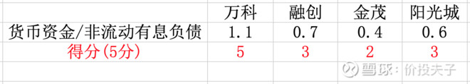 深入比较四家房企 3 抗风险能力价投夫子 深入比较四家房企 系列七篇文章链接 1 盈利能力 2 持续增长能力 3 抗风险能力 4 综合实力大比拼