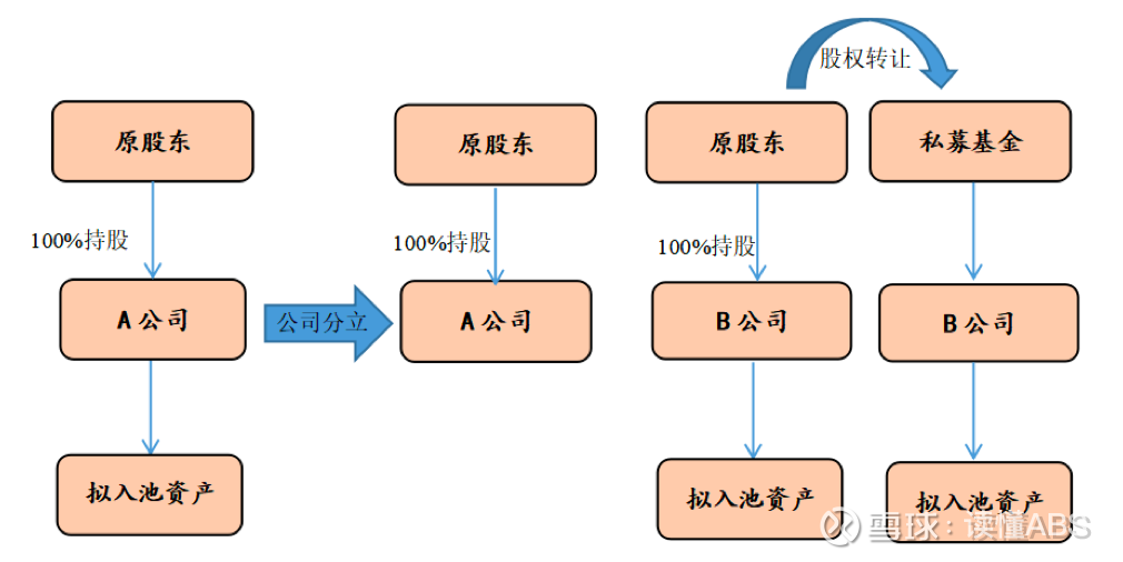 案例 类reits产品前期重组税务筹划文 汉盛律师事务所 律师李冰类reits产品结构设计的目的在于以物业资产价值为基础进行全额融资 以及如何在节约时间成