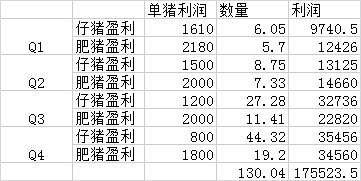 $唐人神(sz002567)$ 今年养猪最少出栏130万头,大概就是这个利润,外加