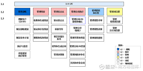 南方略公司对华为ltc流程深度解析