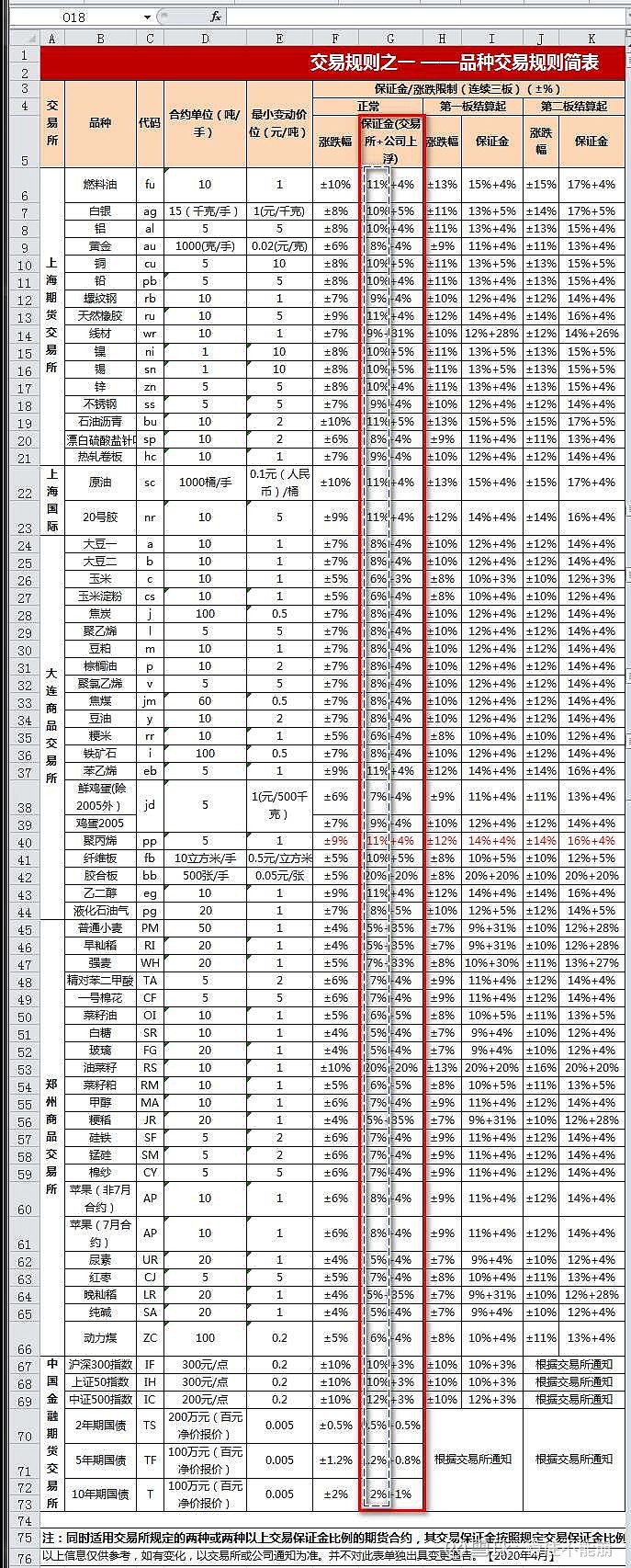 期货手续费及保证金一览表