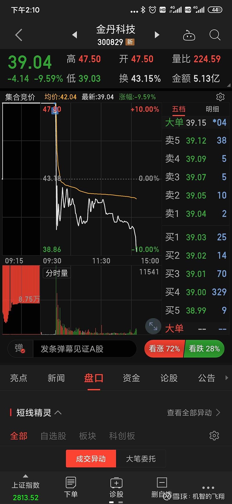 $金丹科技(sz300829)$ 今天操作都不咋地,也就手